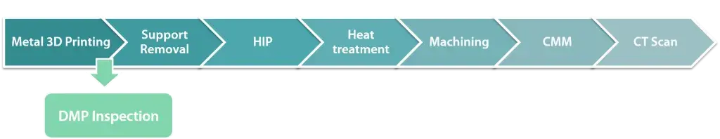 金属 AM ワークフローの早期に DMP Inspection を実施して、部品検証をスピードアップ、二次検査費用を削減