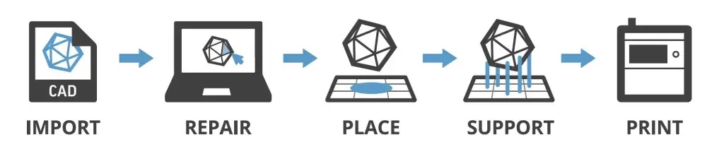 3D Sprint Printing Workflow icons