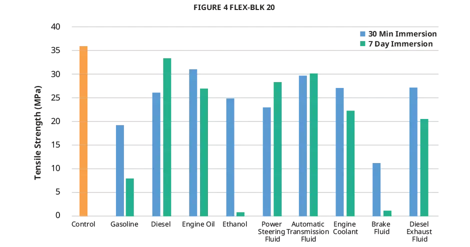 Figure 4 FLEX-BLK 20 自動車流体の適合性 - 引張強度を示したグラフ