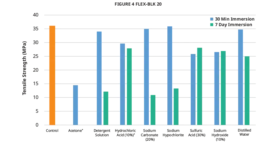 Figure 4 FLEX-BLK 20 化学的適合性 - 引張強度を示したグラフ