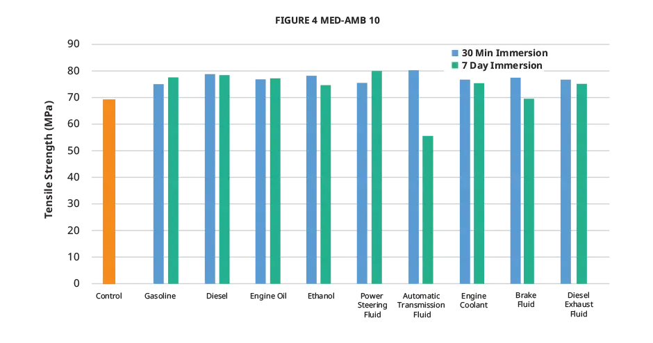 Figure 4 MED-AMB 10 自動車流体の適合性 - 引張強度を示したグラフ