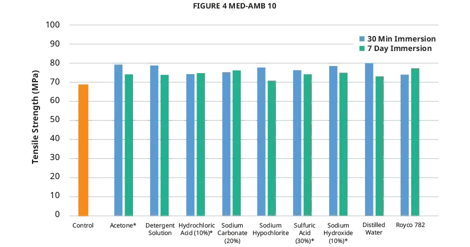 Figure 4 MED-AMB 10 化学的適合性 - 引張強度を示したグラフ