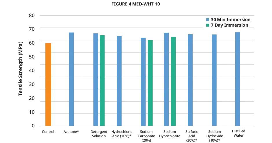 Figure 4 MED-WHT 10 化学的適合性 - 引張強度を示したグラフ