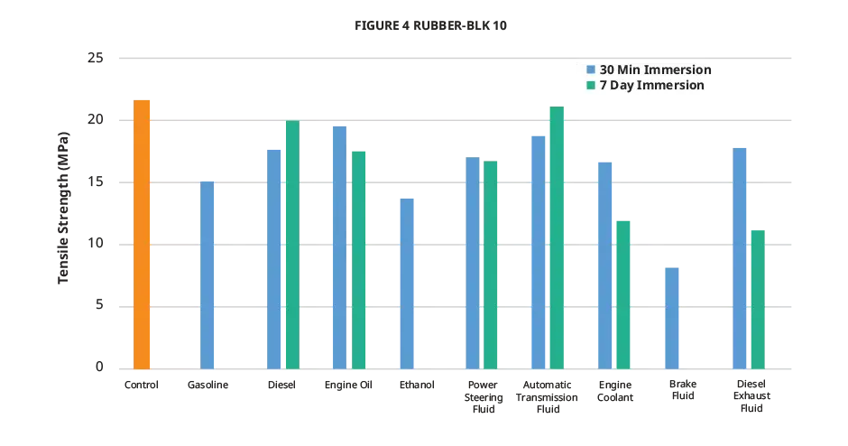 Figure 4 RUBBER-BLK 10 自動車流体の適合性 - 引張強度を示したグラフ