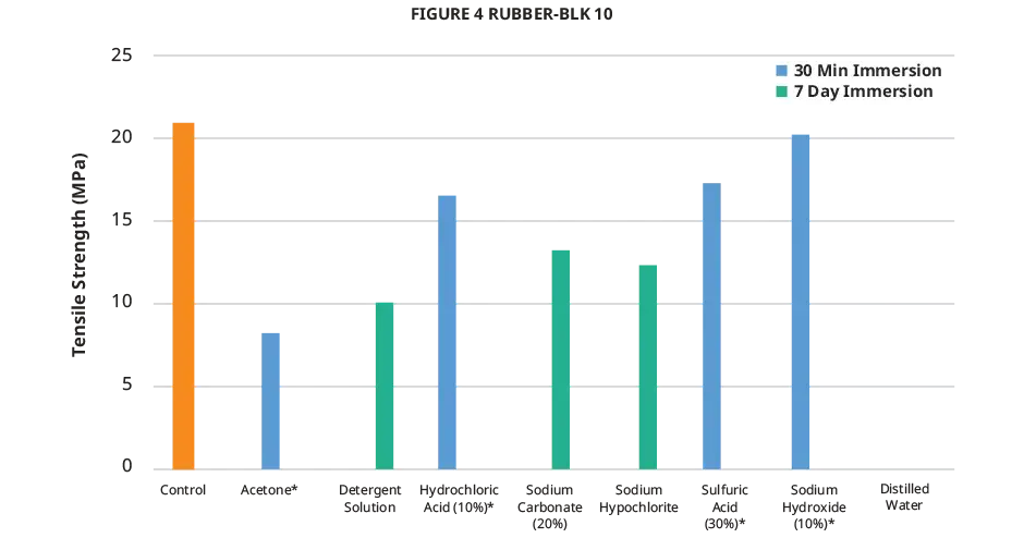 Figure 4 RUBBER-BLK 10 化学的適合性 - 引張強度を示したグラフ