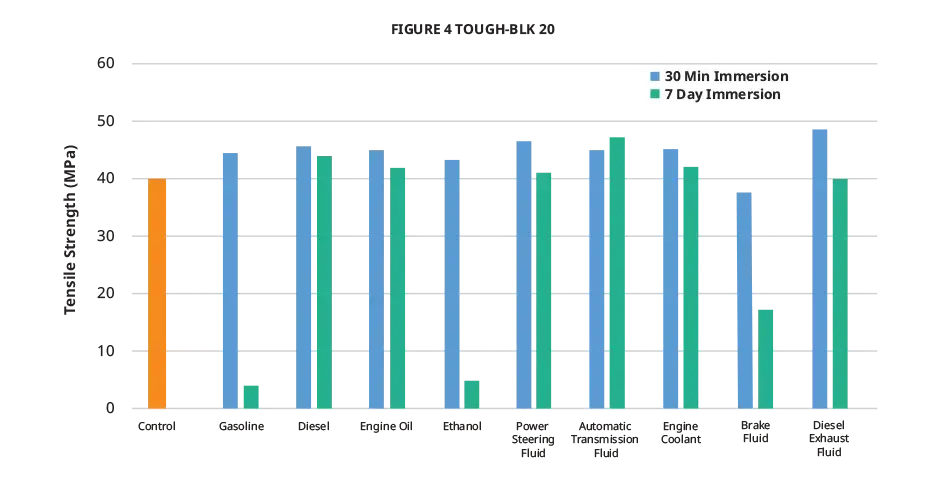 Figure 4 TOUGH-BLK 20 自動車流体の適合性 - 引張強度を示したグラフ