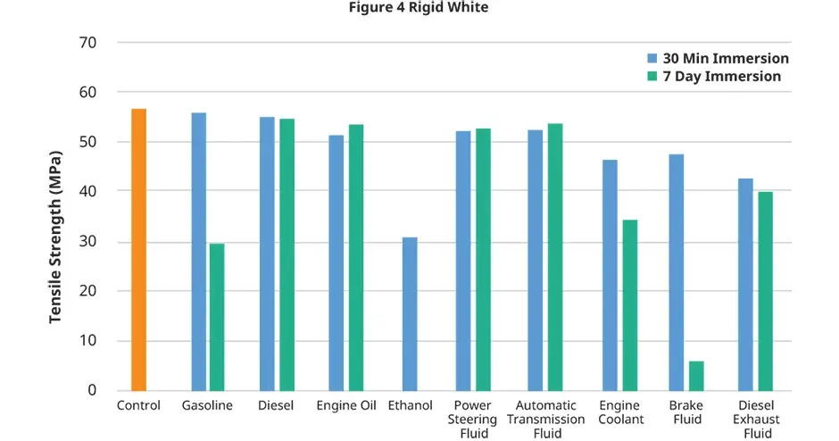 3D Systems Figure 4 Rigid White 自動車流体グラフ - 引張強度 