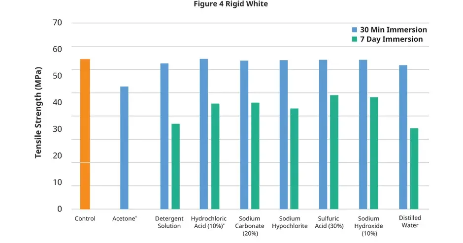 Figure 4 Rigid White 化学的適合性 - 引張強度グラフ