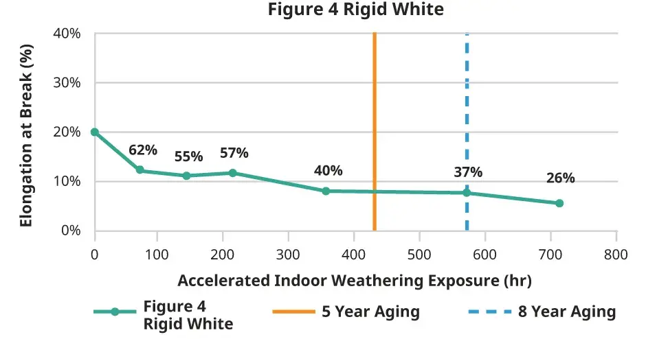 Figure 4 Rigid White 屋内破断点伸びグラフ