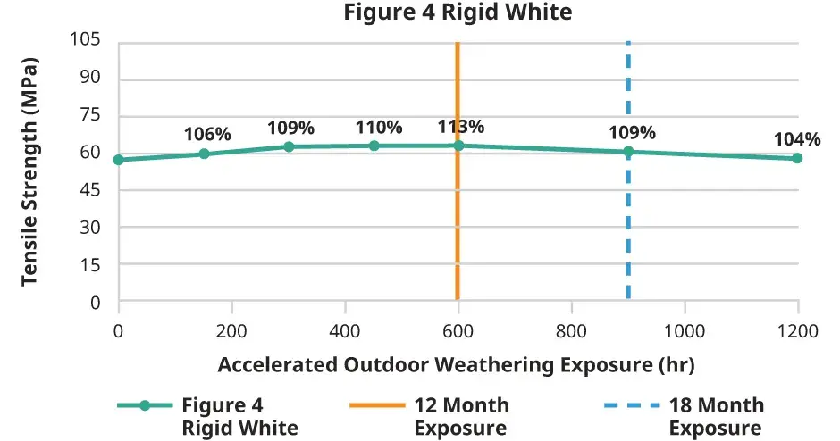 Figure 4 Rigid White 屋外引張強度グラフ