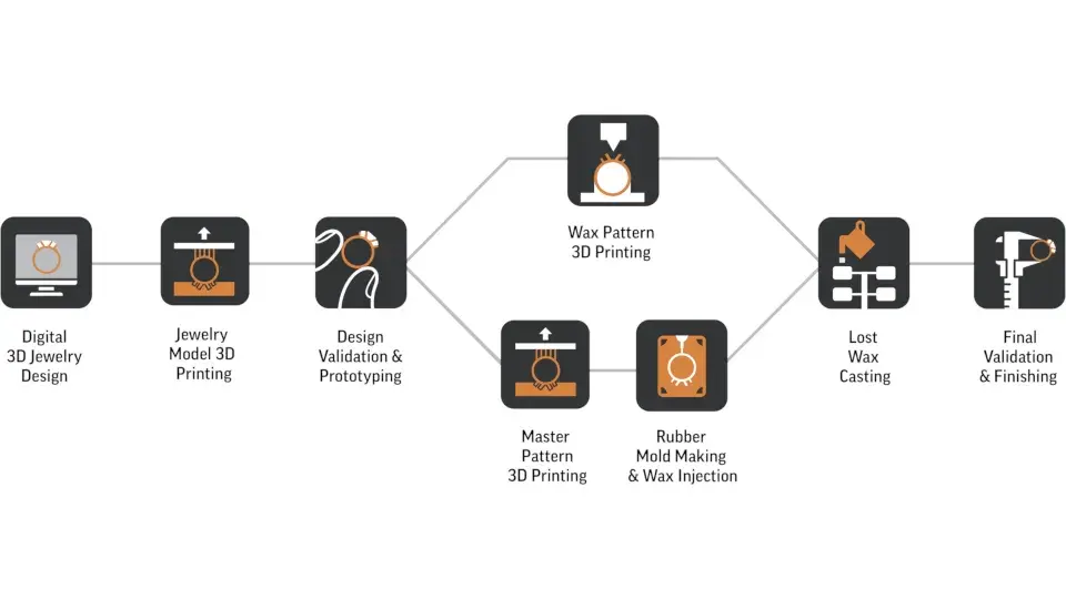 3D Systems のジュエリーワークフロー