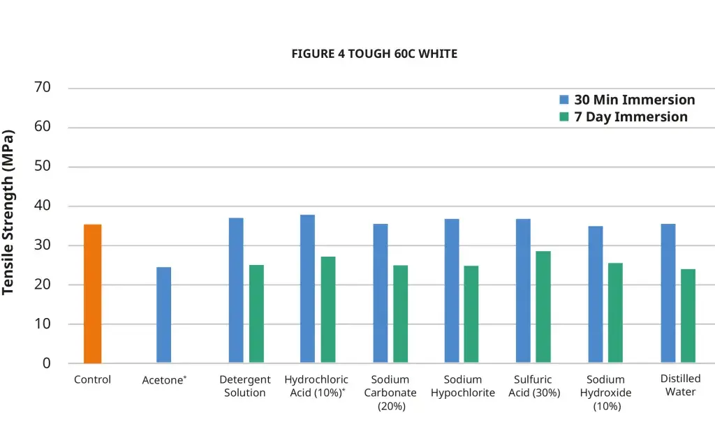 Figure 4 Tough 60C White Chemical ASTM 引張強度