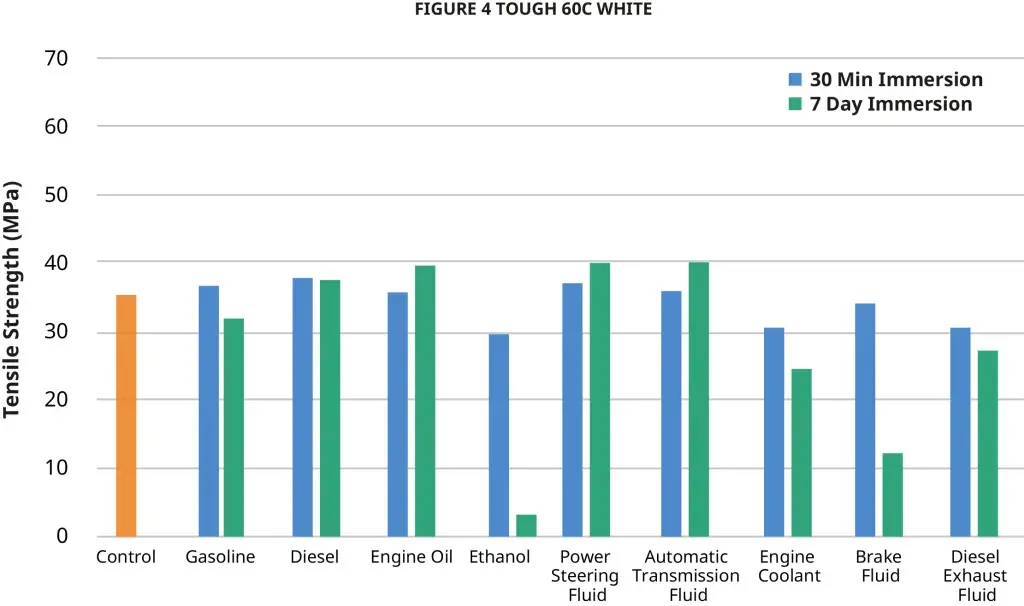 Figure 4 Tough 60C White Chemical USCAR 2 引張強度