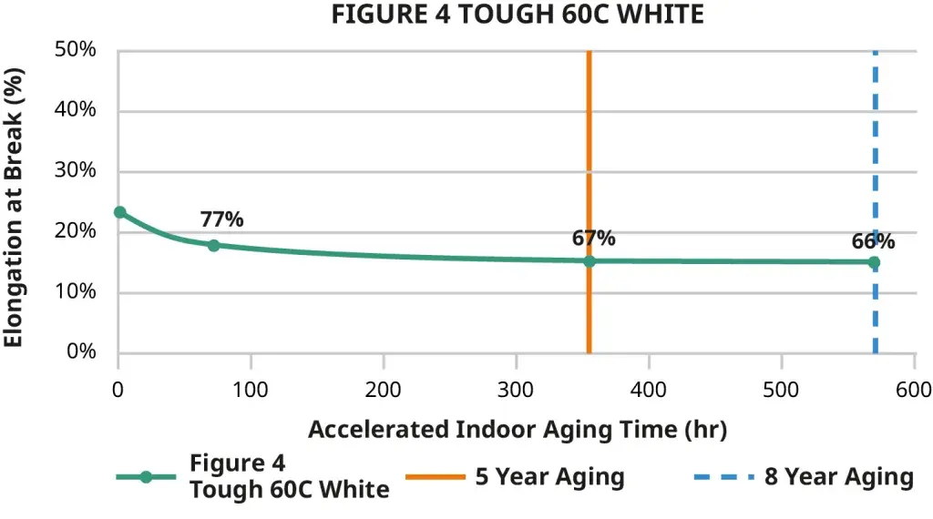 Figure 4 Tough 60C White 屋内での伸張性