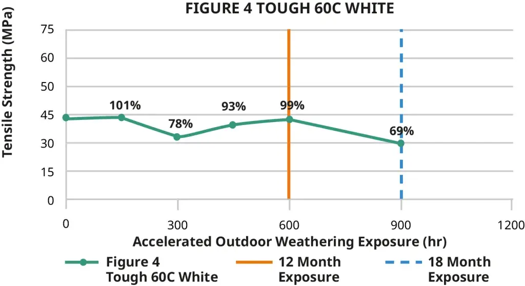 Figure 4 Tough 60C White 屋外での引張強度