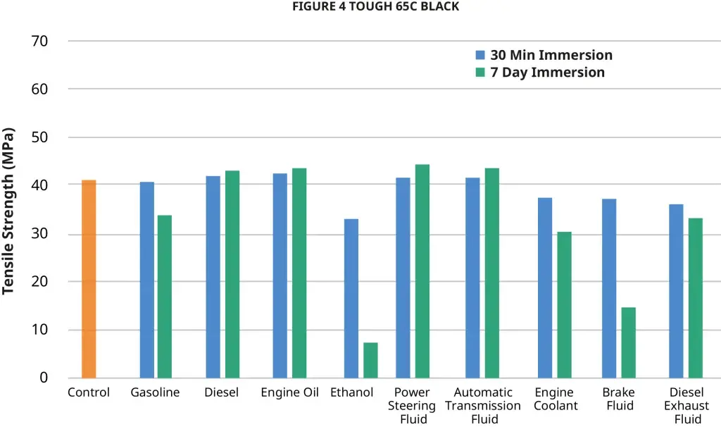 Figure 4 Tough 65C Black chemical USCAR 2 tensile strength