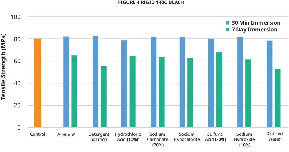 Figure 4 Rigid 140C Black Chemical ASTM 引張強度グラフ