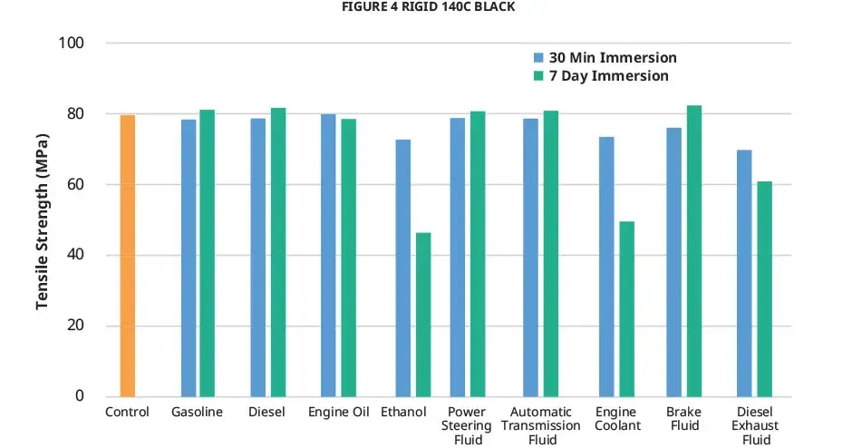 Figure 4 Rigid 140C Black Chemical USCAR 引張強度グラフ