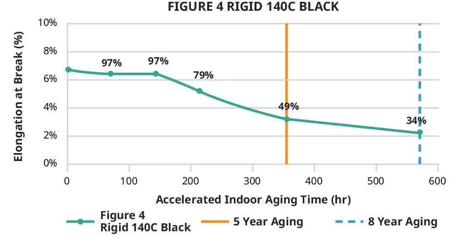 Figure 4 Rigid 140C Black 屋内破断点伸びグラフ