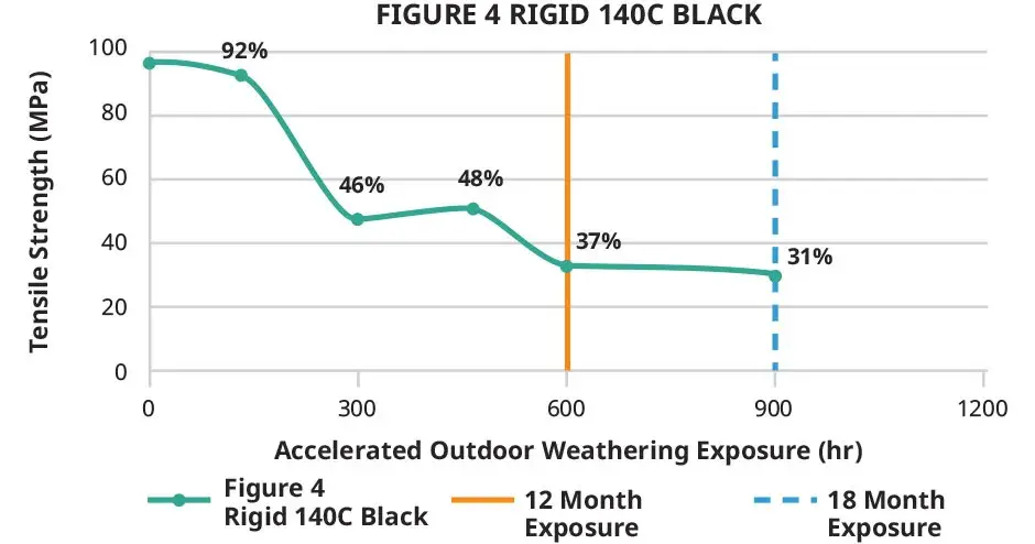 Figure 4 Rigid 140C Black 屋外での引張強度グラフ