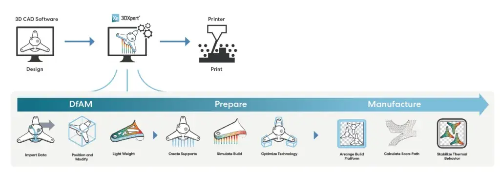 3DXpert のワークフロー