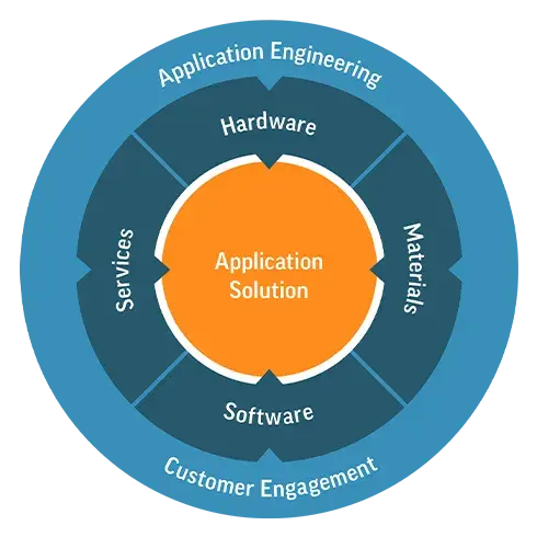アプリケーションソリューションのグラフィックス