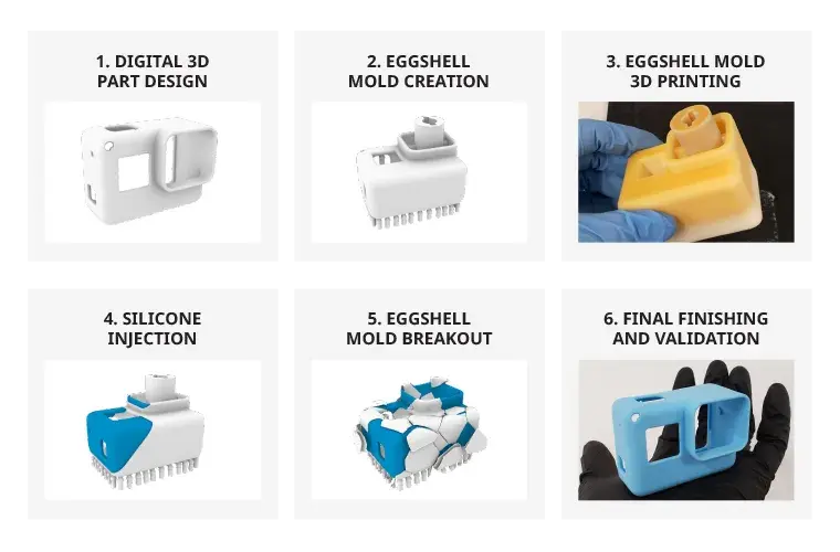 エッグシェルモールドまたはデジタルシリコンツーリングプロセスのワークフロー