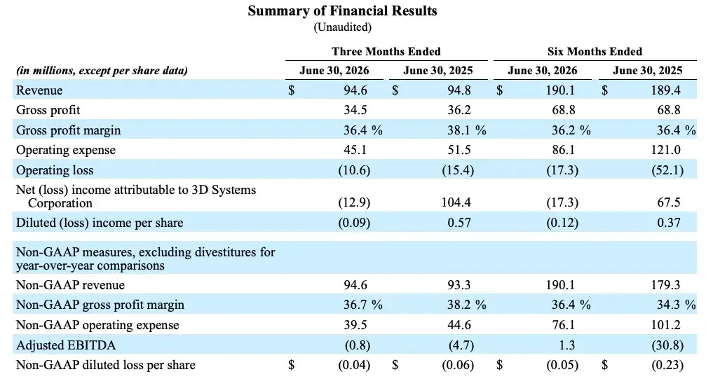3D Systems Reports Second Quarter 2026 Financial Results