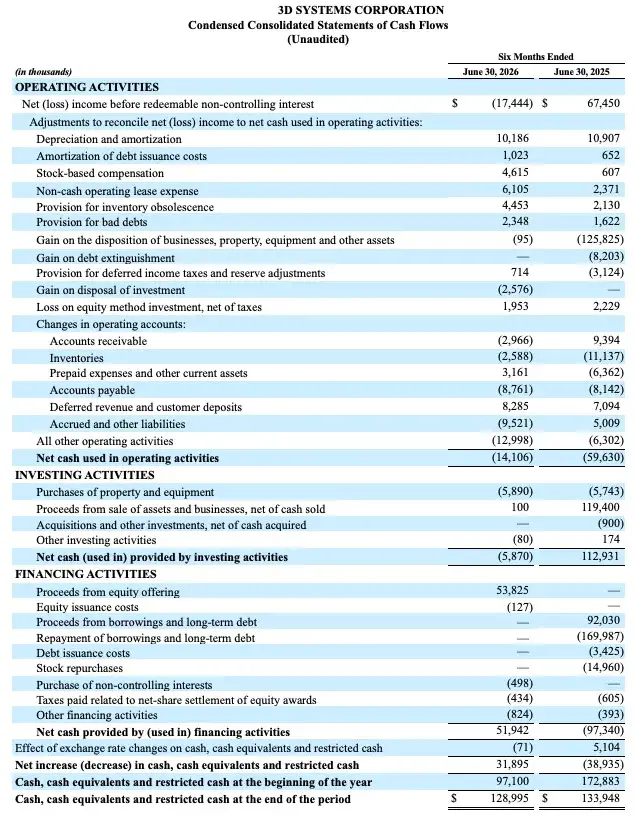 3D Systems Reports Second Quarter 2026 Financial Results