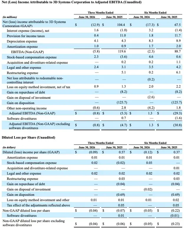 3D Systems Reports Second Quarter 2026 Financial Results